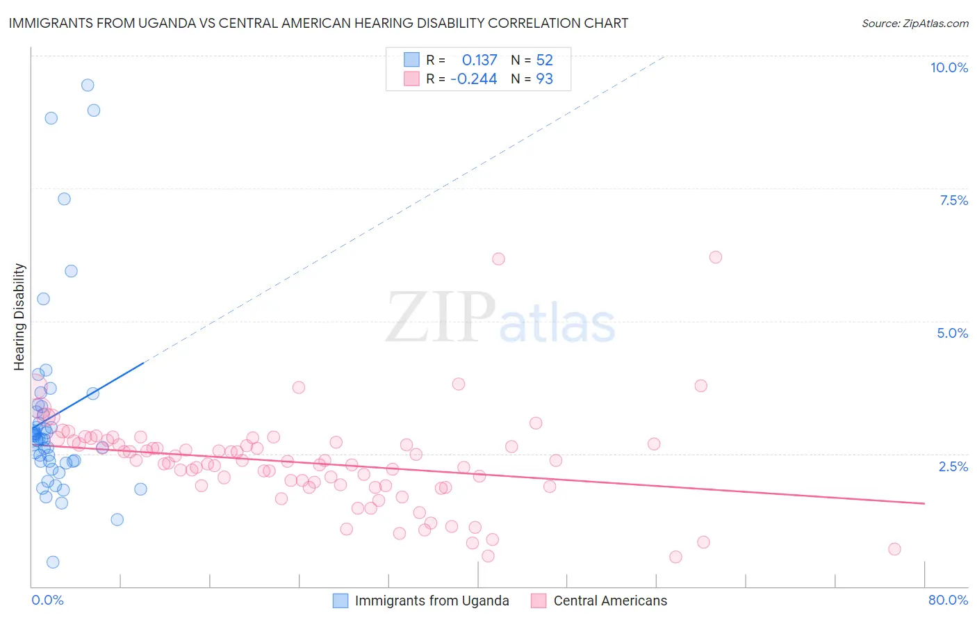 Immigrants from Uganda vs Central American Hearing Disability