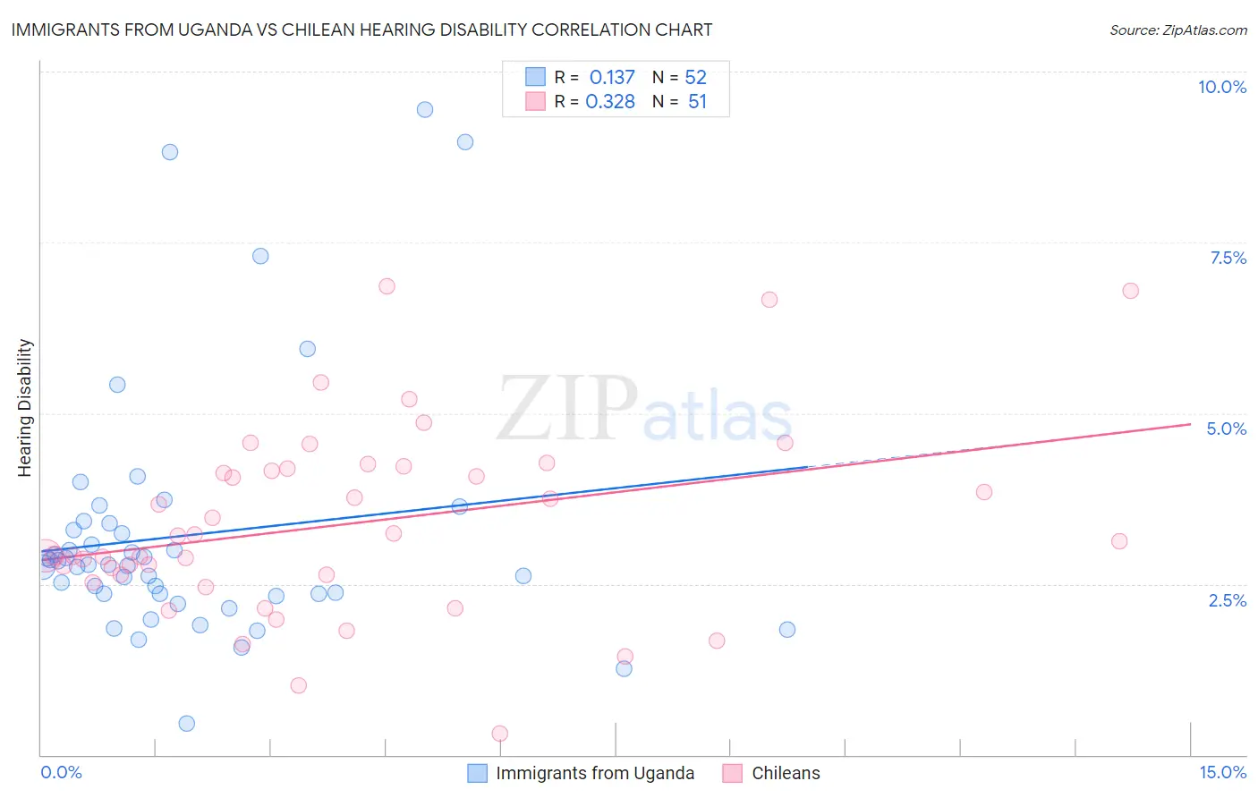 Immigrants from Uganda vs Chilean Hearing Disability