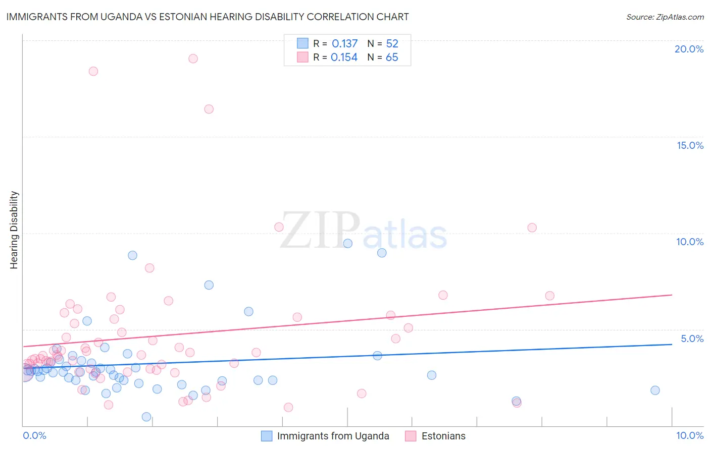 Immigrants from Uganda vs Estonian Hearing Disability