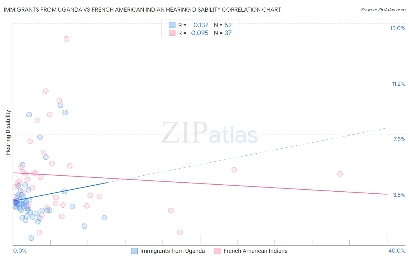 Immigrants from Uganda vs French American Indian Hearing Disability