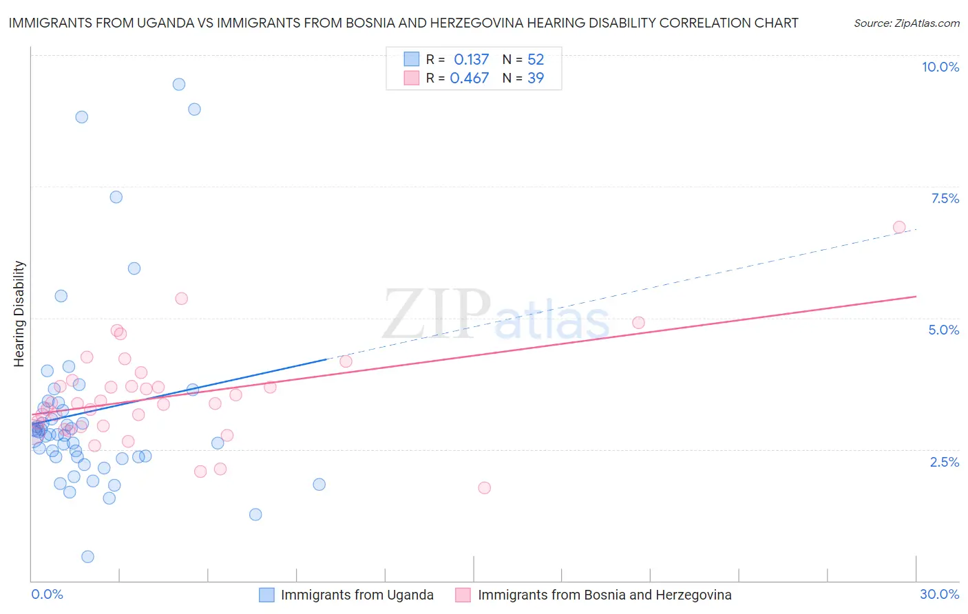 Immigrants from Uganda vs Immigrants from Bosnia and Herzegovina Hearing Disability