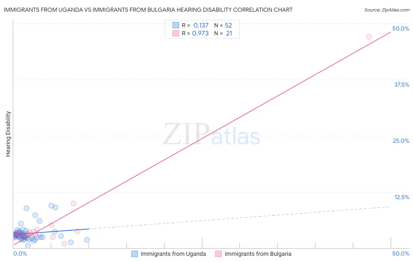 Immigrants from Uganda vs Immigrants from Bulgaria Hearing Disability