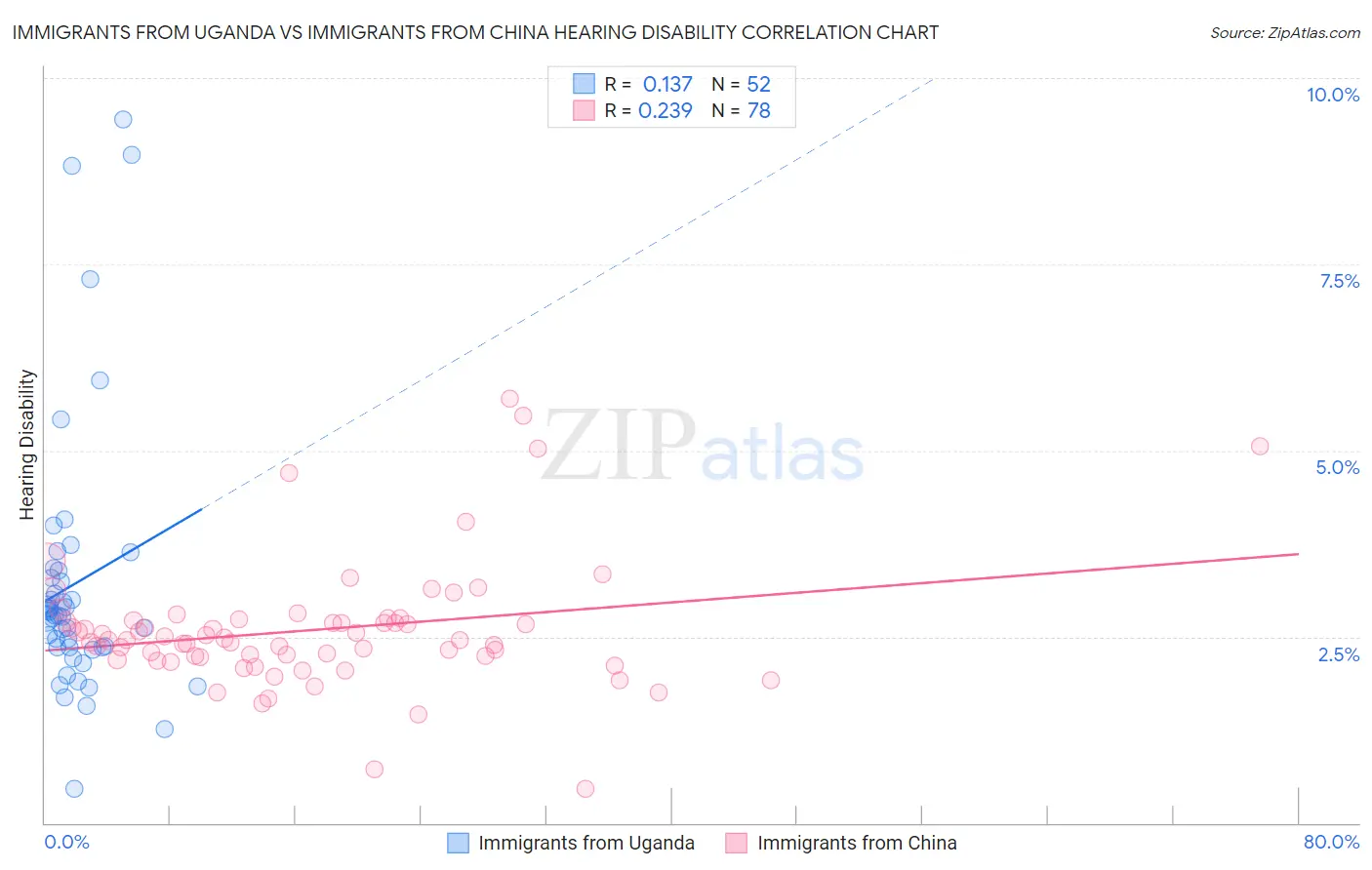 Immigrants from Uganda vs Immigrants from China Hearing Disability