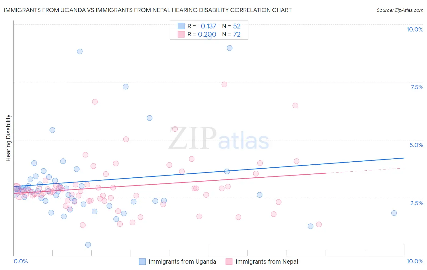 Immigrants from Uganda vs Immigrants from Nepal Hearing Disability