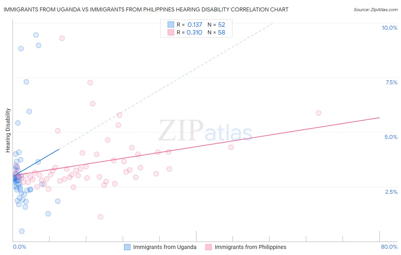 Immigrants from Uganda vs Immigrants from Philippines Hearing Disability