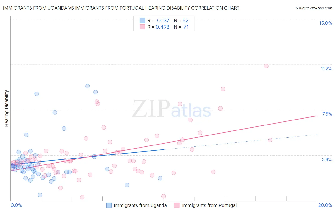 Immigrants from Uganda vs Immigrants from Portugal Hearing Disability