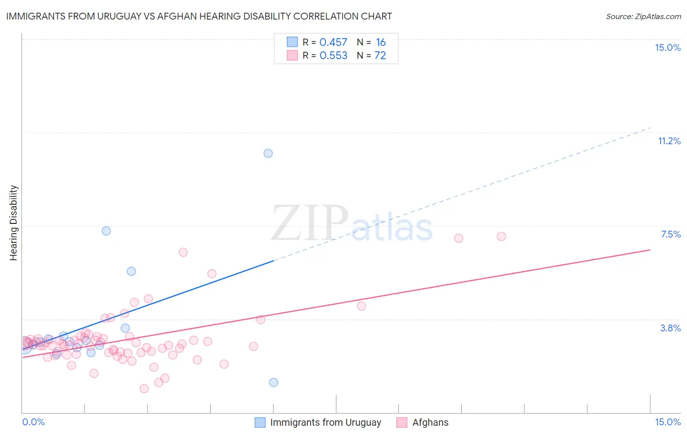 Immigrants from Uruguay vs Afghan Hearing Disability