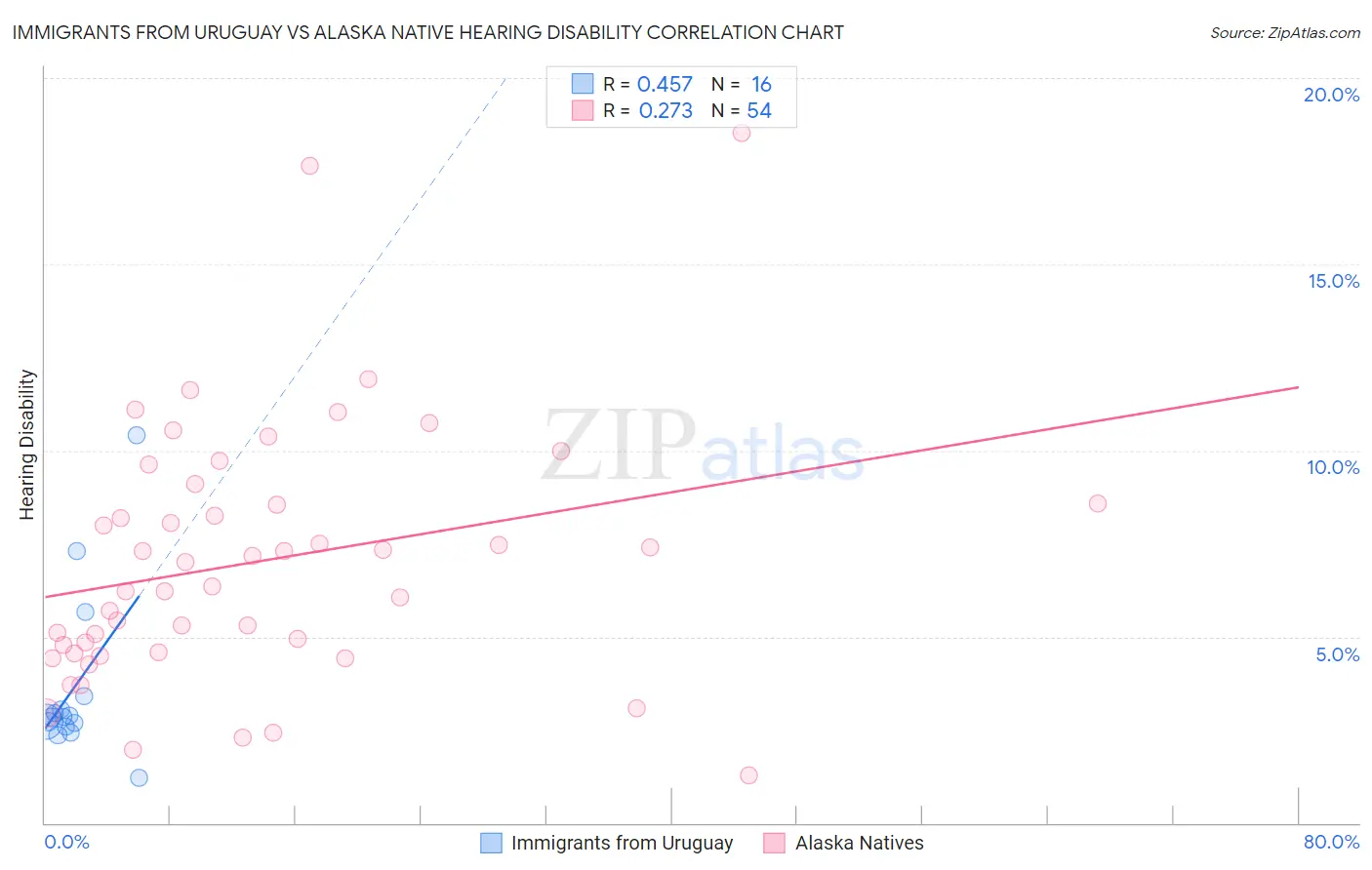 Immigrants from Uruguay vs Alaska Native Hearing Disability