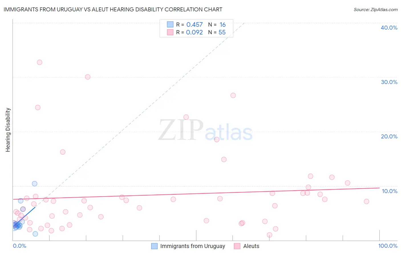 Immigrants from Uruguay vs Aleut Hearing Disability