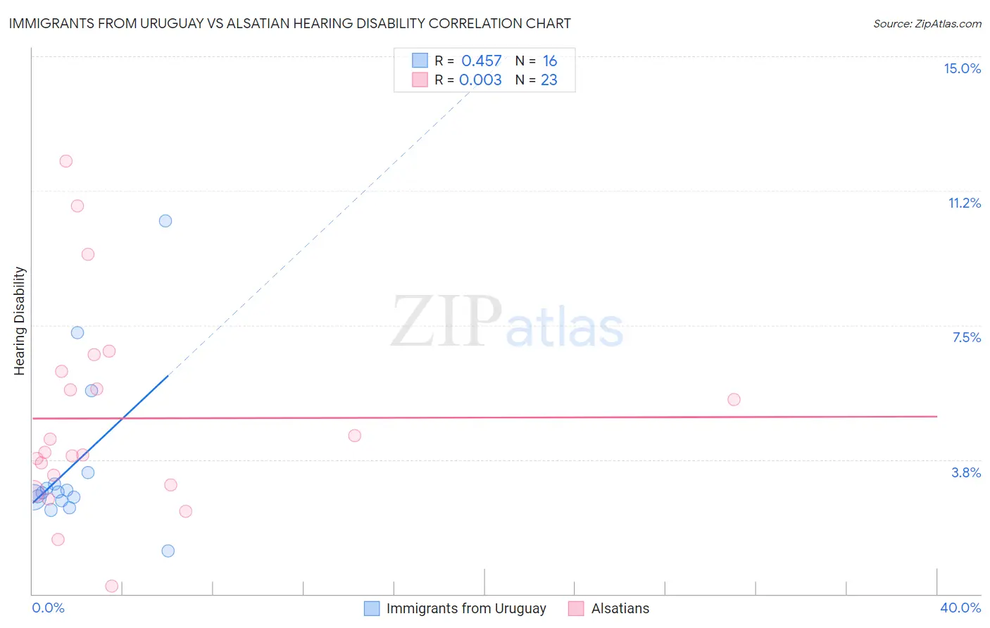 Immigrants from Uruguay vs Alsatian Hearing Disability