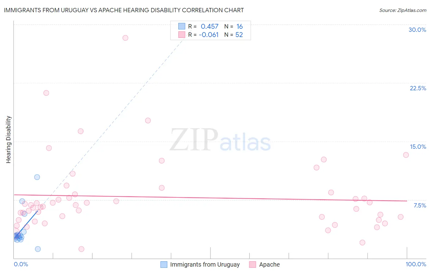 Immigrants from Uruguay vs Apache Hearing Disability