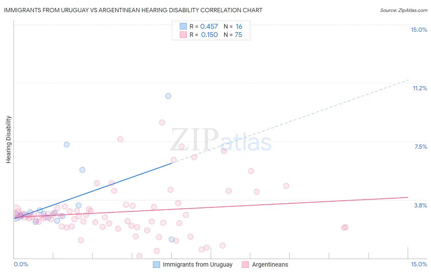 Immigrants from Uruguay vs Argentinean Hearing Disability