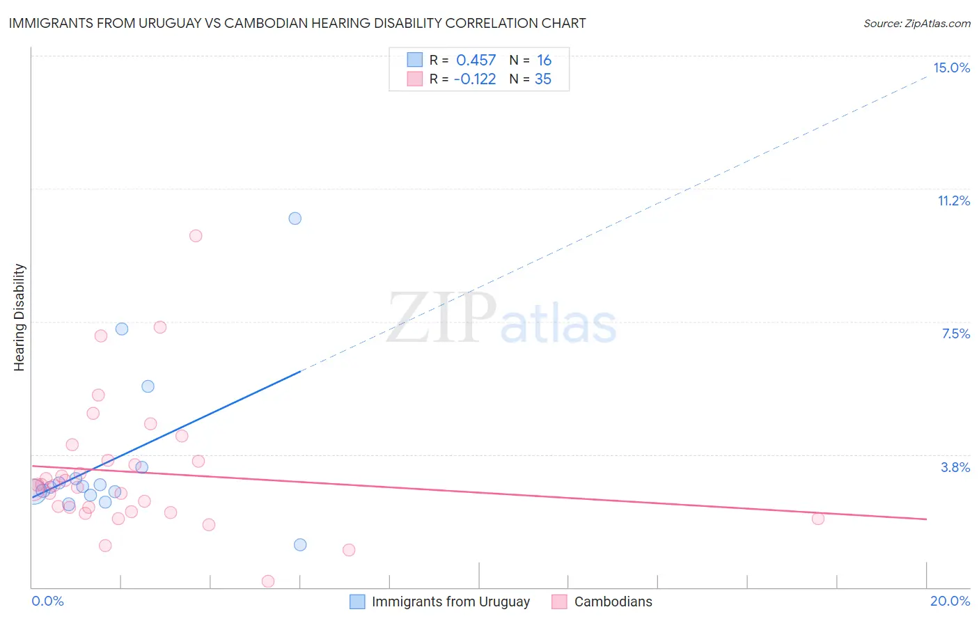 Immigrants from Uruguay vs Cambodian Hearing Disability