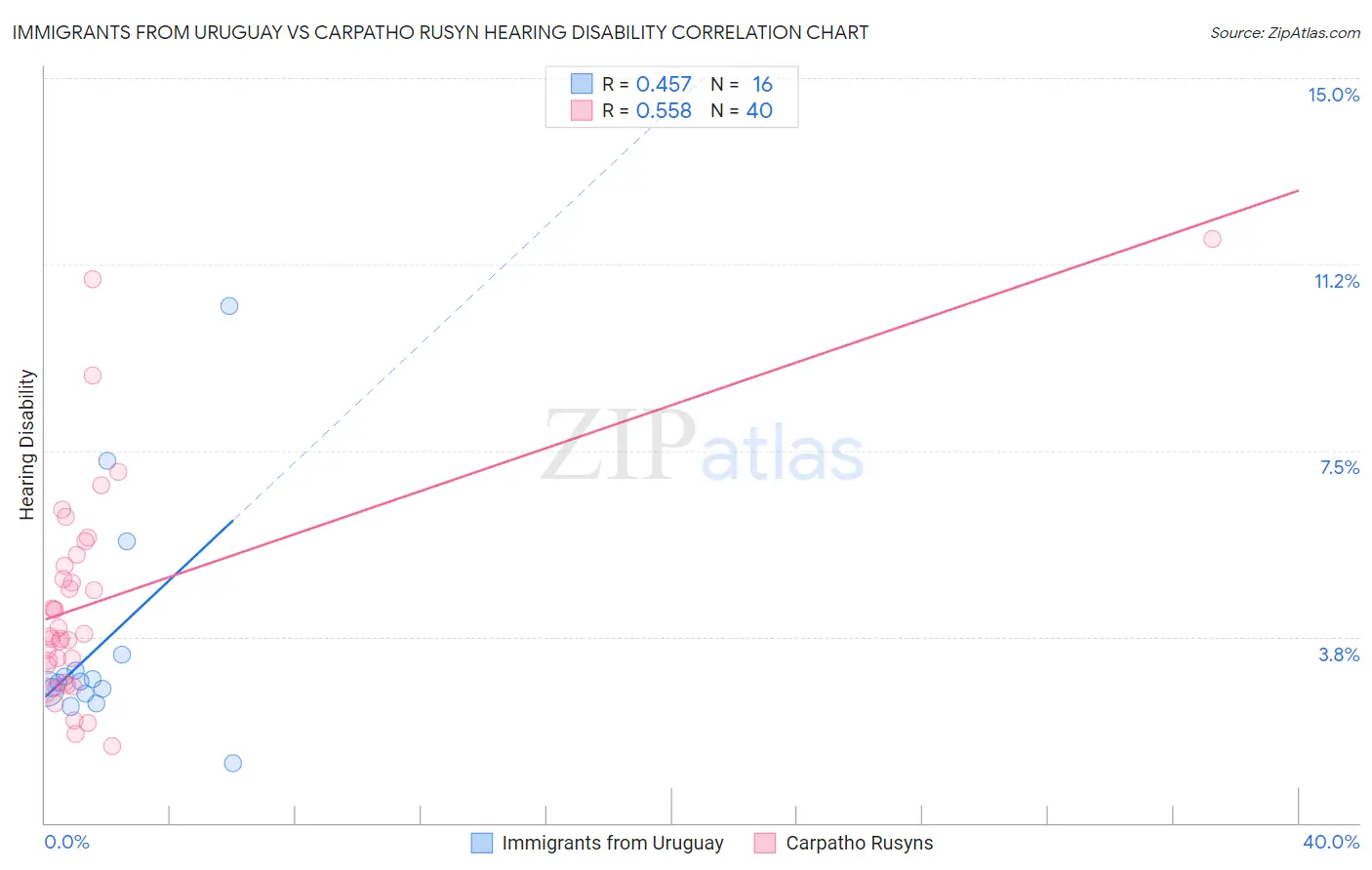 Immigrants from Uruguay vs Carpatho Rusyn Hearing Disability