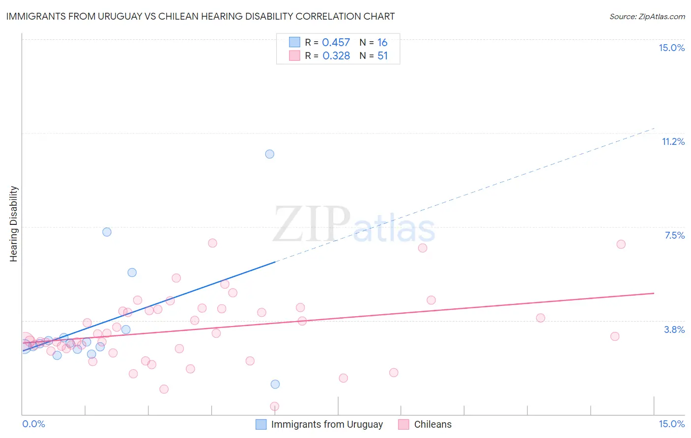 Immigrants from Uruguay vs Chilean Hearing Disability