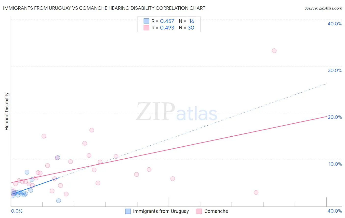 Immigrants from Uruguay vs Comanche Hearing Disability