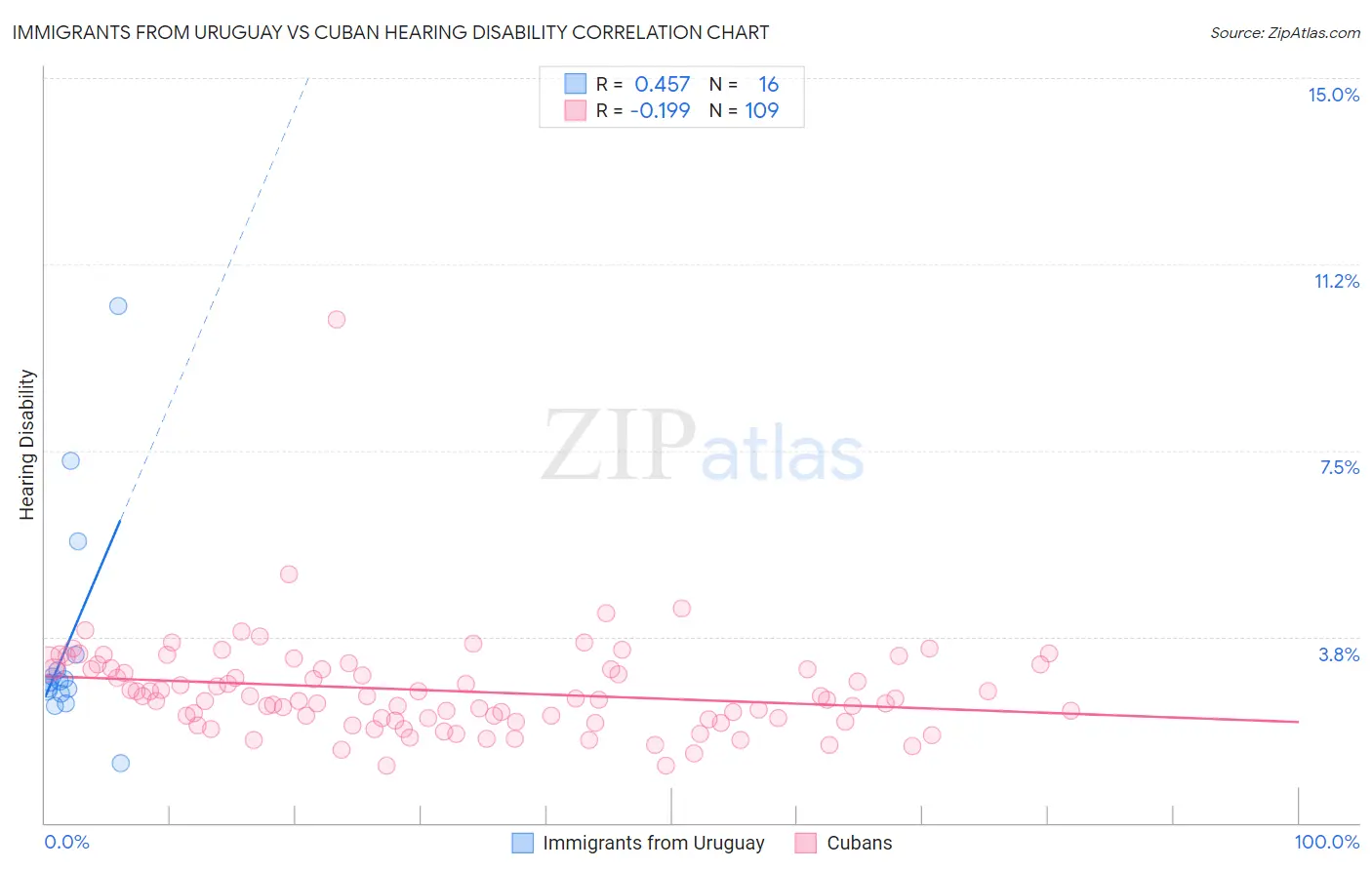 Immigrants from Uruguay vs Cuban Hearing Disability