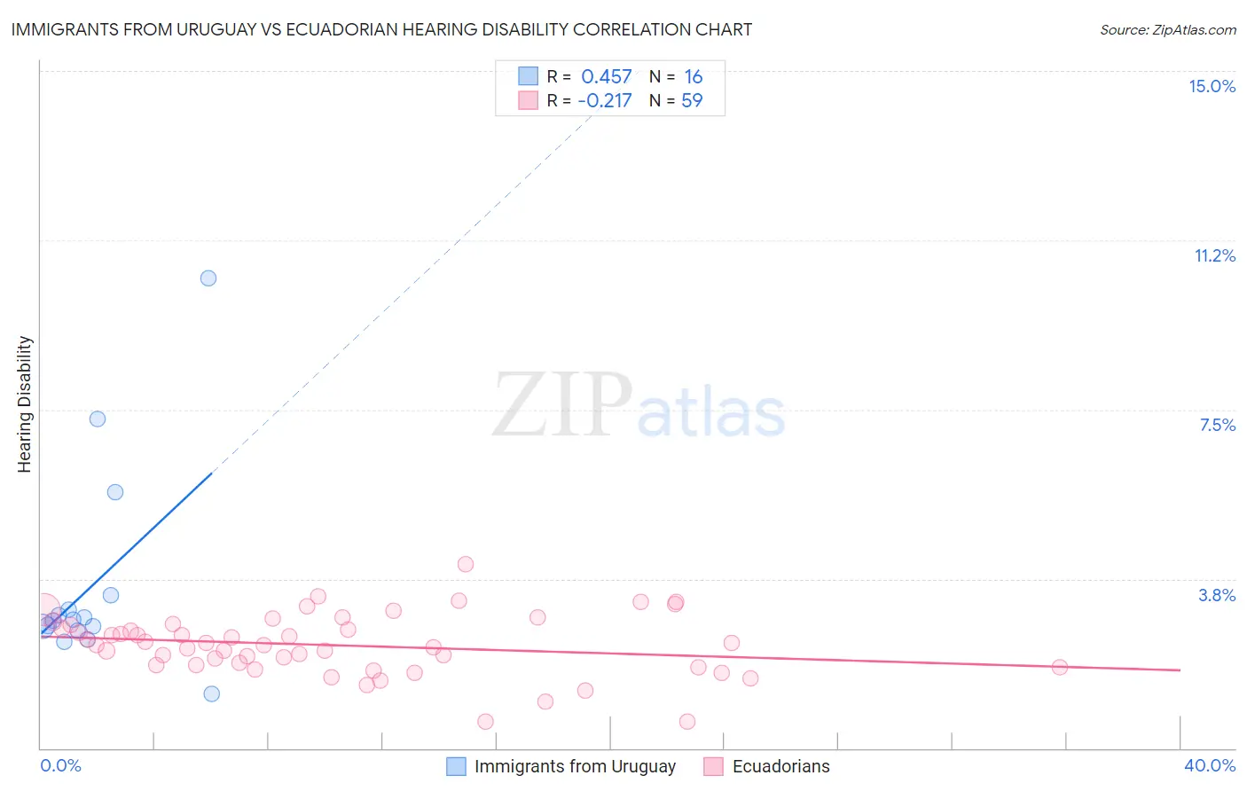 Immigrants from Uruguay vs Ecuadorian Hearing Disability