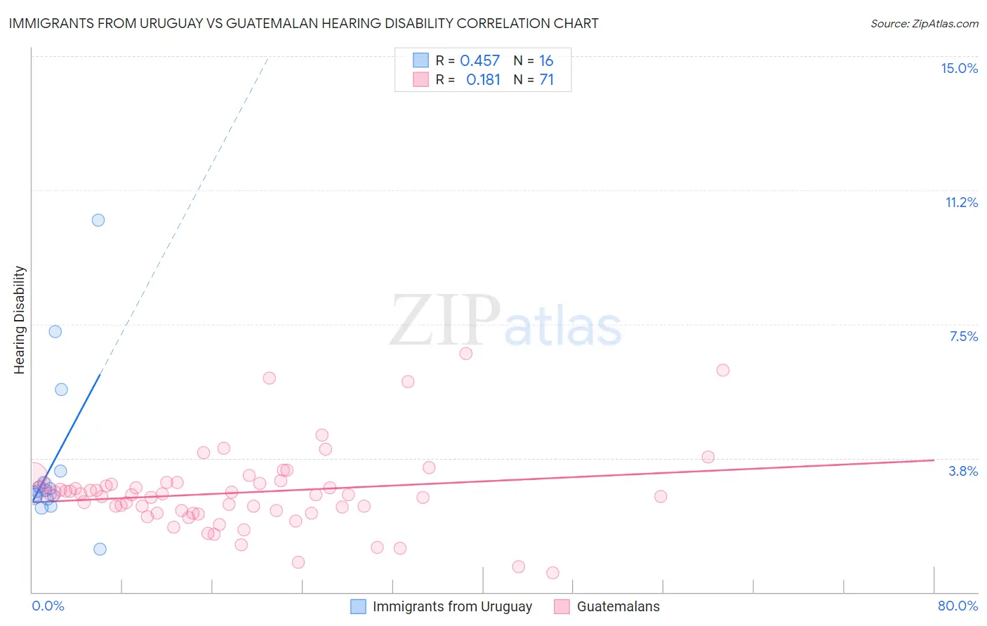 Immigrants from Uruguay vs Guatemalan Hearing Disability