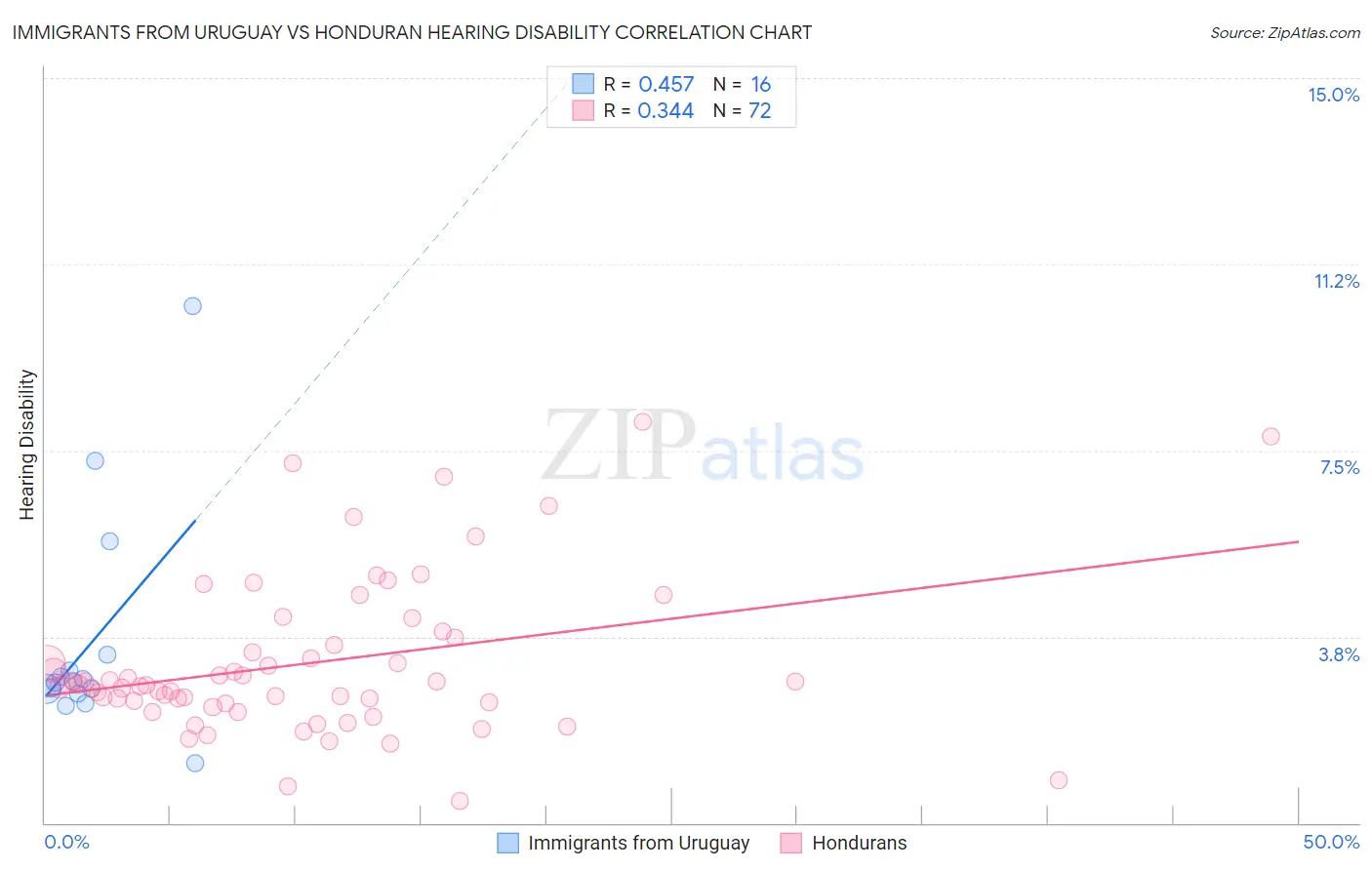 Immigrants from Uruguay vs Honduran Hearing Disability