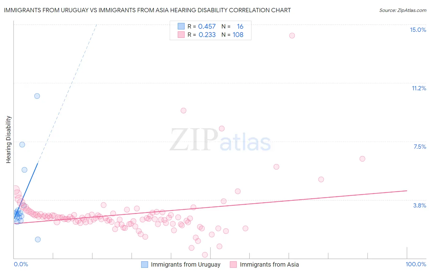 Immigrants from Uruguay vs Immigrants from Asia Hearing Disability