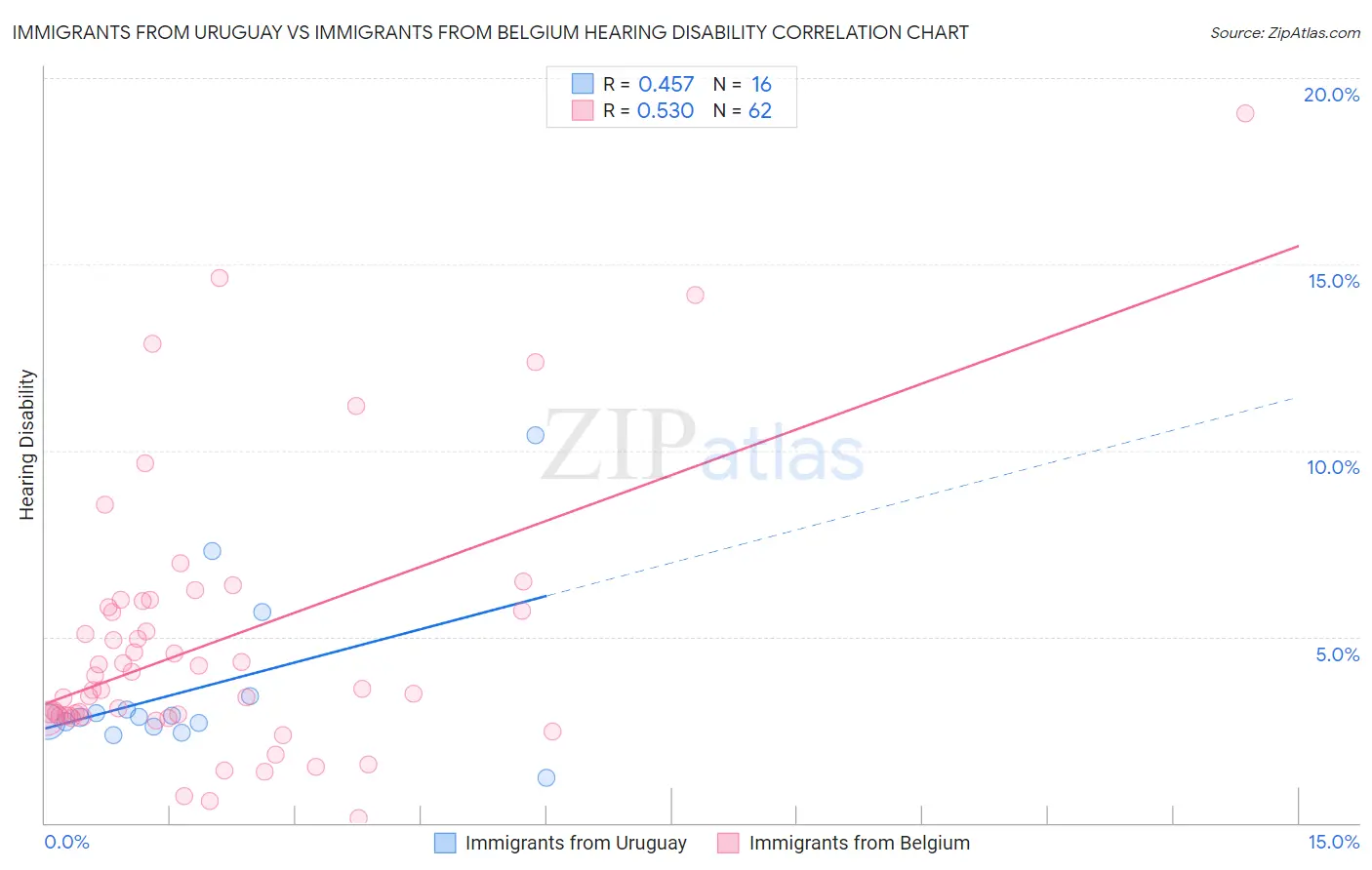 Immigrants from Uruguay vs Immigrants from Belgium Hearing Disability