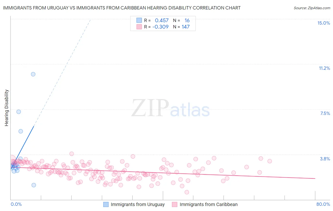 Immigrants from Uruguay vs Immigrants from Caribbean Hearing Disability