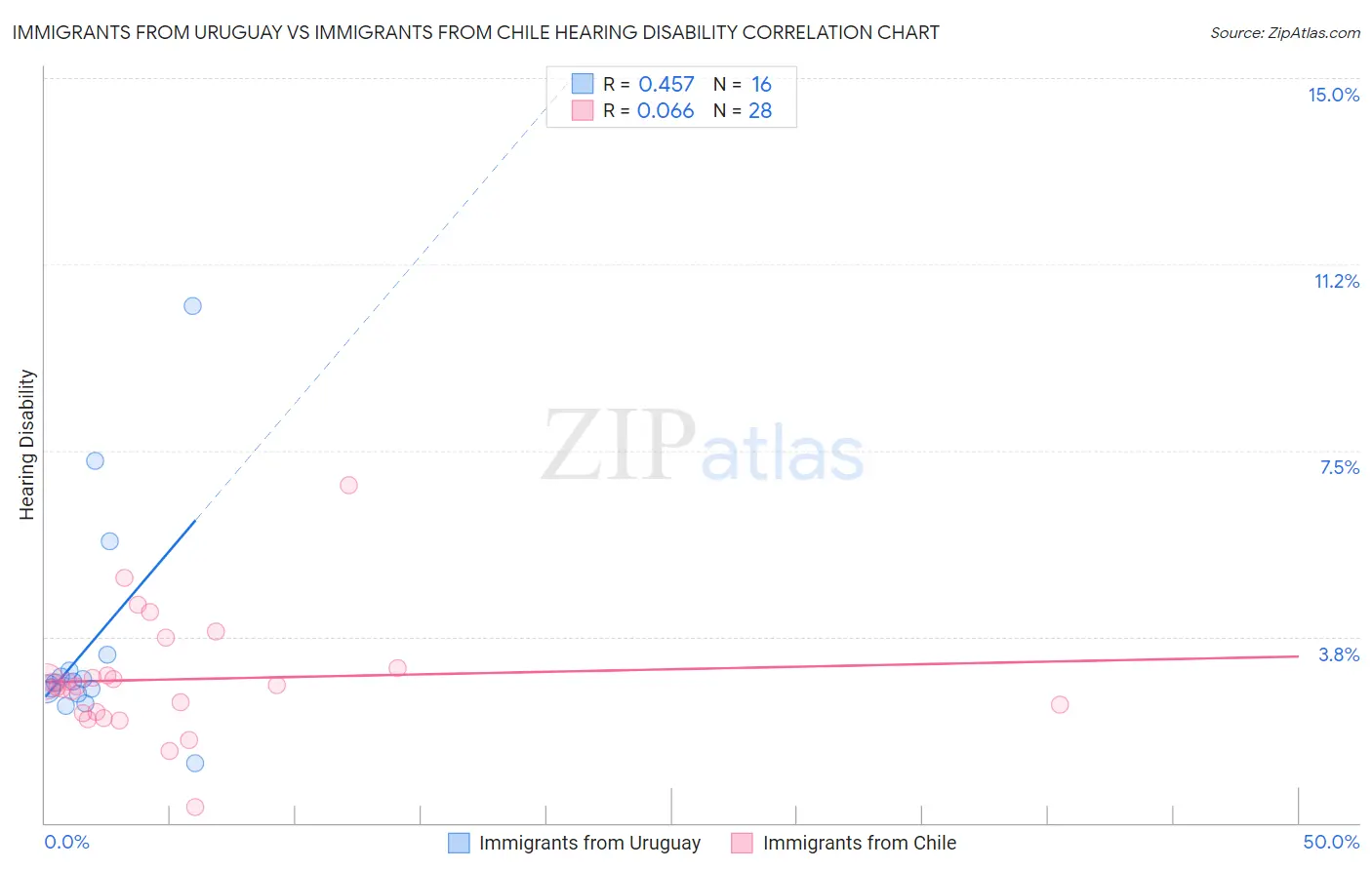 Immigrants from Uruguay vs Immigrants from Chile Hearing Disability