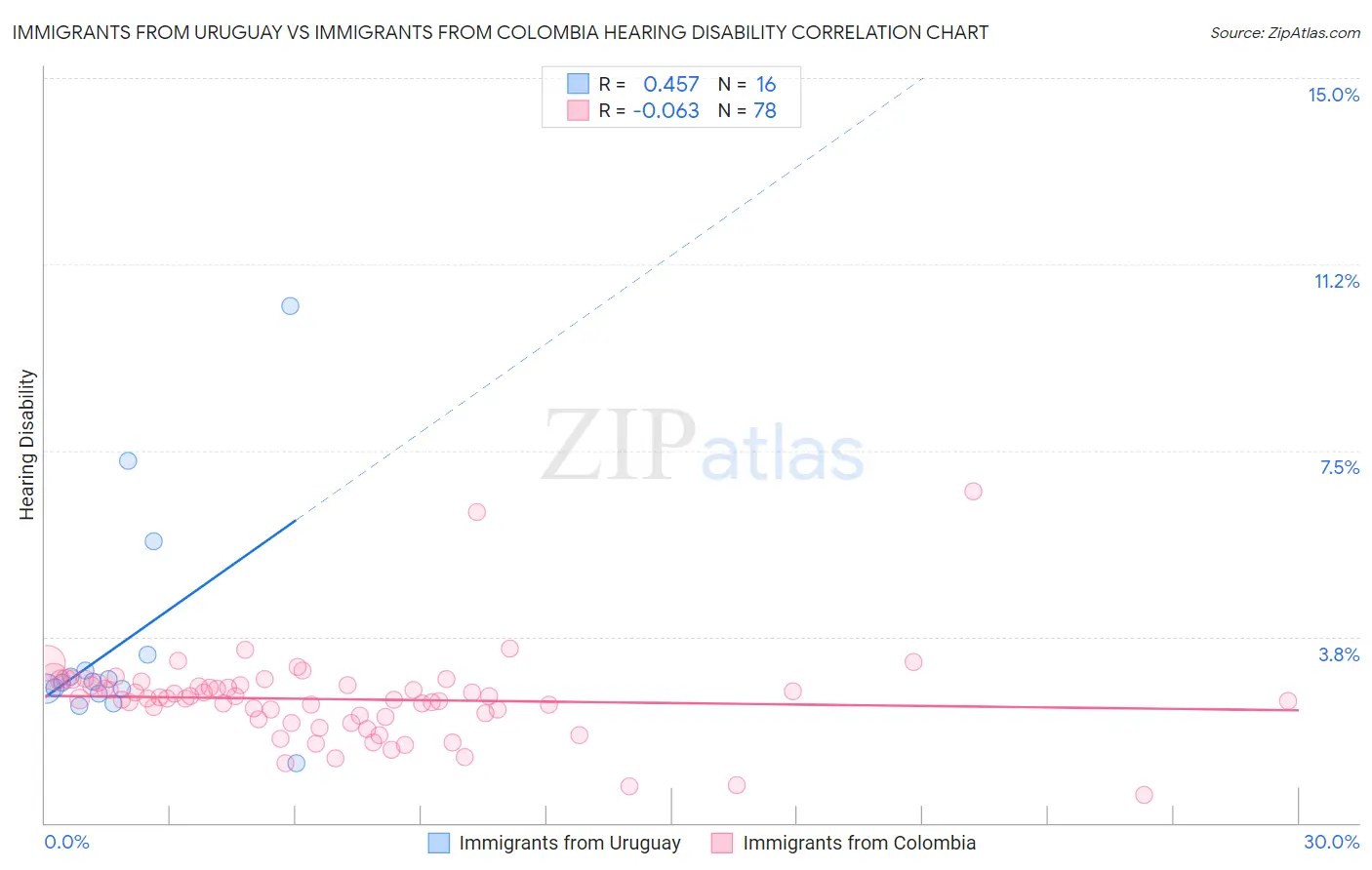 Immigrants from Uruguay vs Immigrants from Colombia Hearing Disability