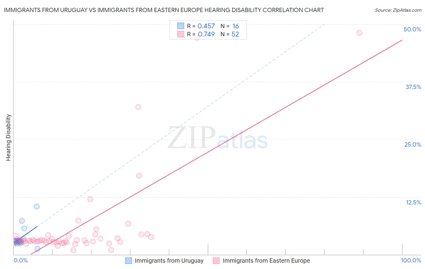 Immigrants from Uruguay vs Immigrants from Eastern Europe Hearing Disability