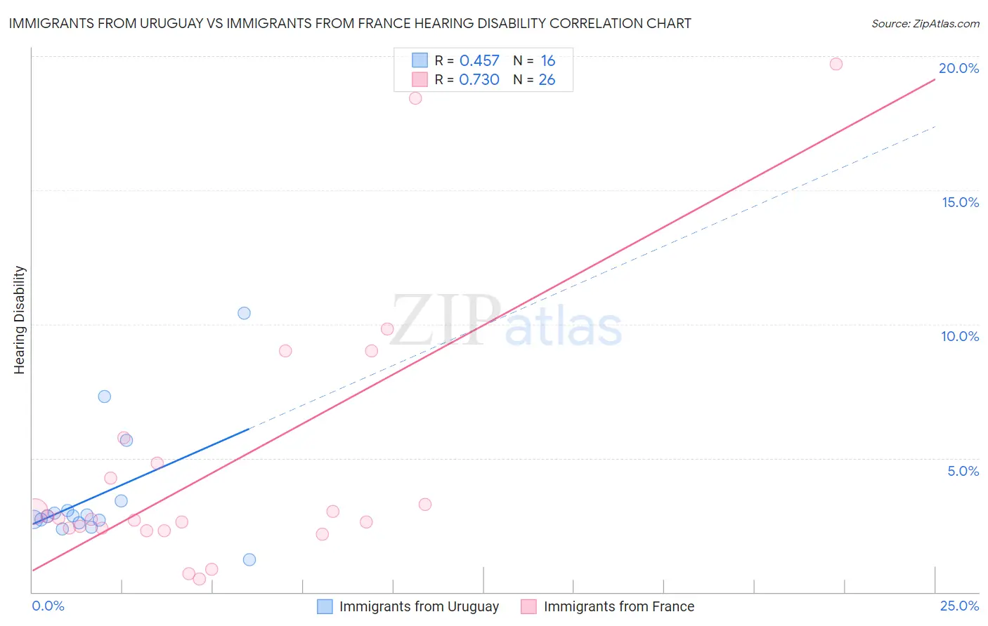 Immigrants from Uruguay vs Immigrants from France Hearing Disability