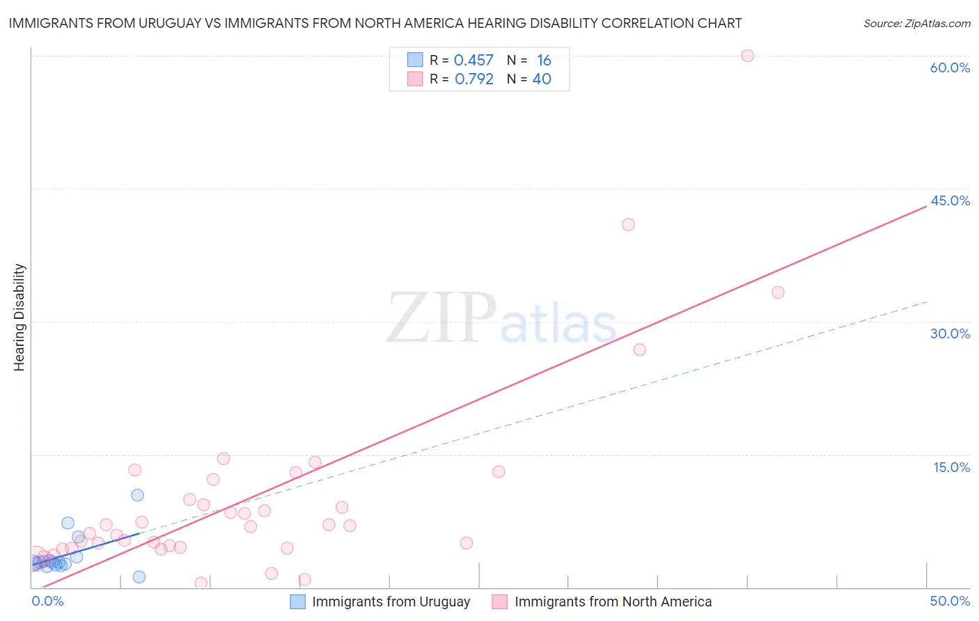 Immigrants from Uruguay vs Immigrants from North America Hearing Disability