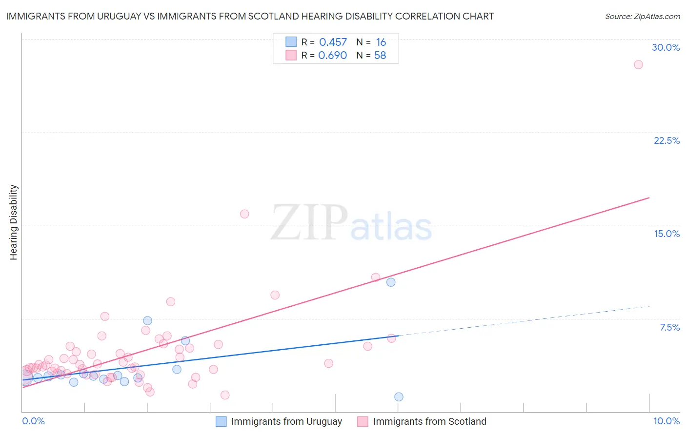 Immigrants from Uruguay vs Immigrants from Scotland Hearing Disability