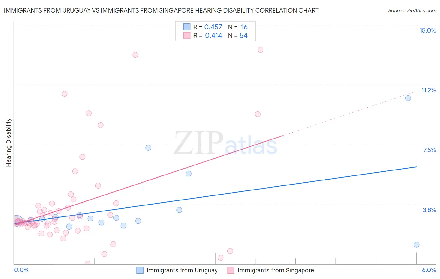 Immigrants from Uruguay vs Immigrants from Singapore Hearing Disability