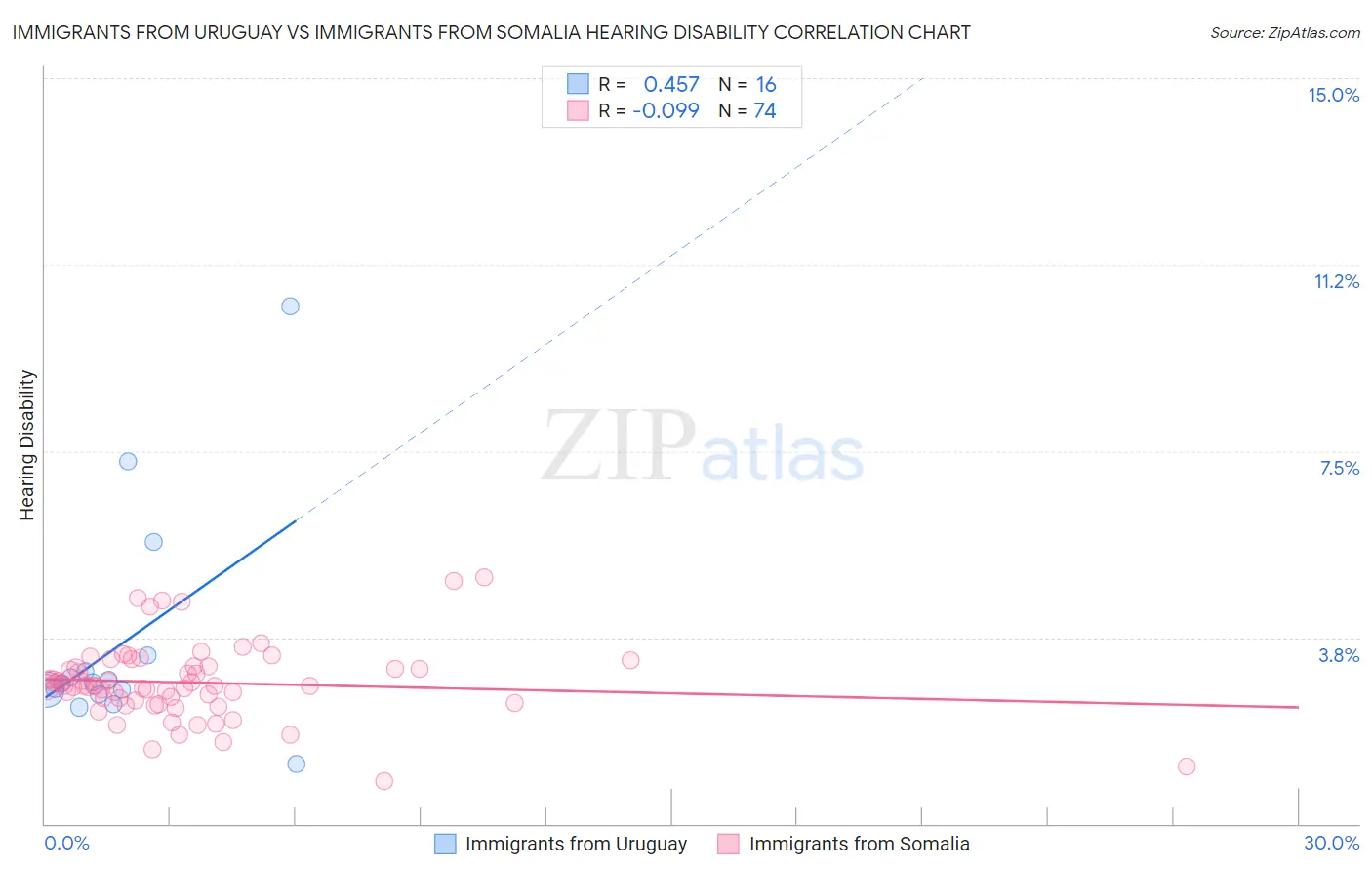 Immigrants from Uruguay vs Immigrants from Somalia Hearing Disability