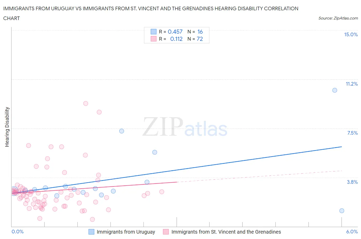 Immigrants from Uruguay vs Immigrants from St. Vincent and the Grenadines Hearing Disability