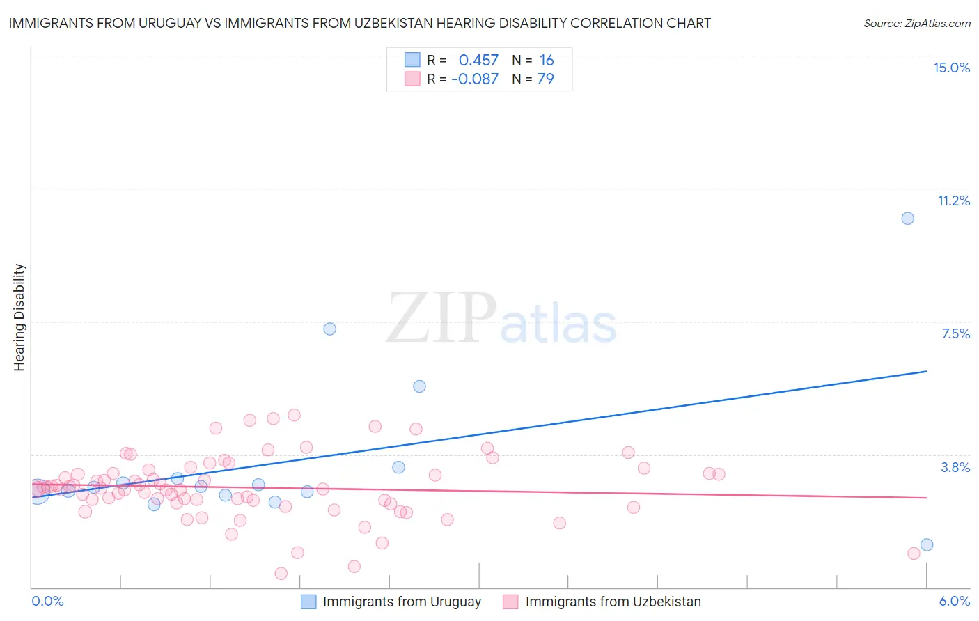 Immigrants from Uruguay vs Immigrants from Uzbekistan Hearing Disability