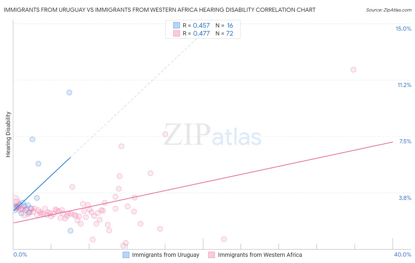 Immigrants from Uruguay vs Immigrants from Western Africa Hearing Disability