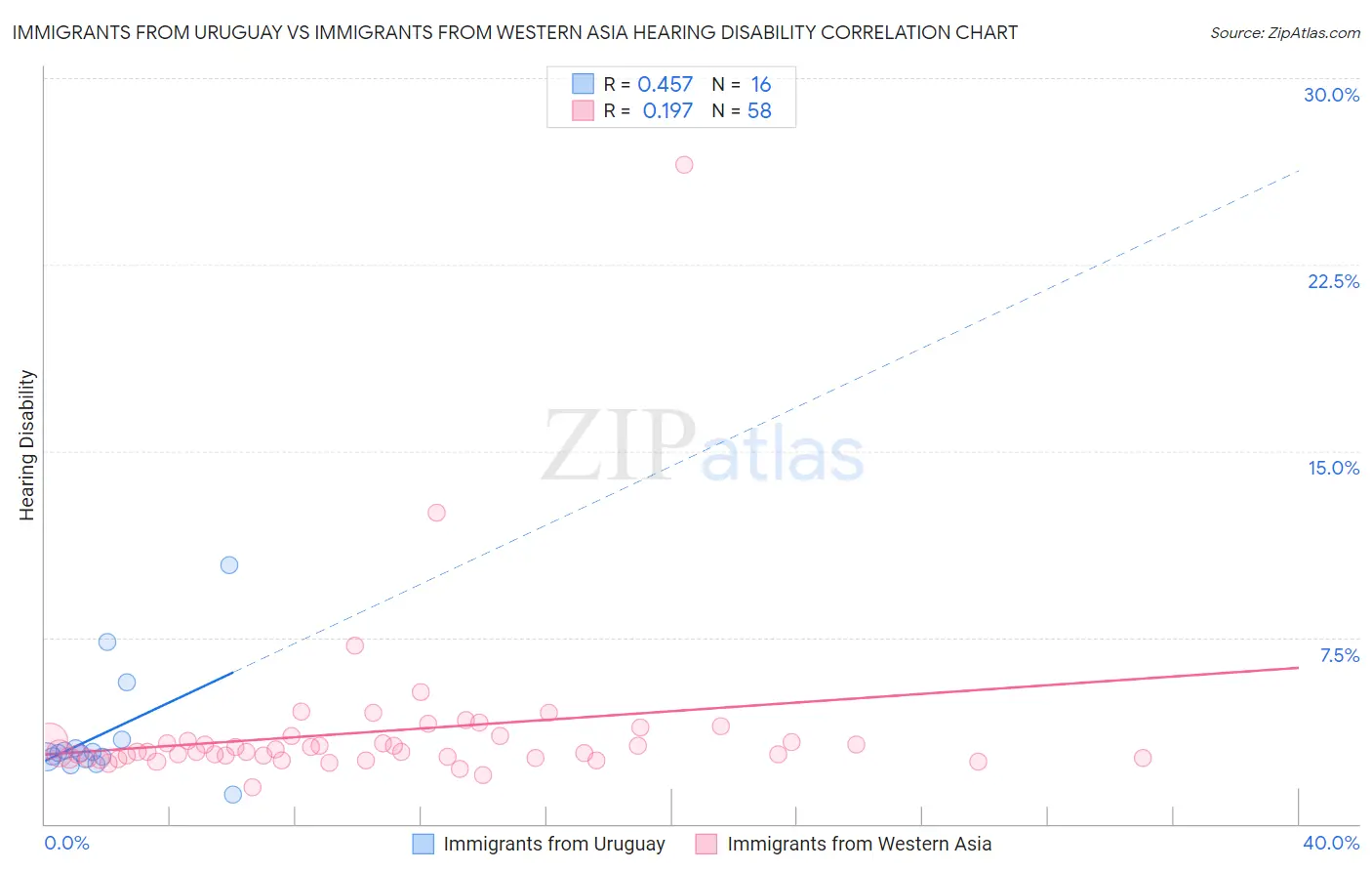 Immigrants from Uruguay vs Immigrants from Western Asia Hearing Disability