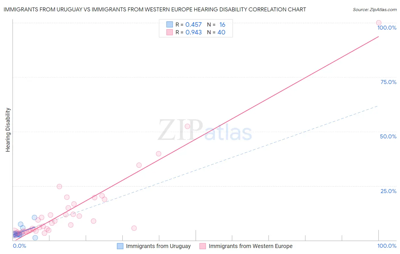 Immigrants from Uruguay vs Immigrants from Western Europe Hearing Disability