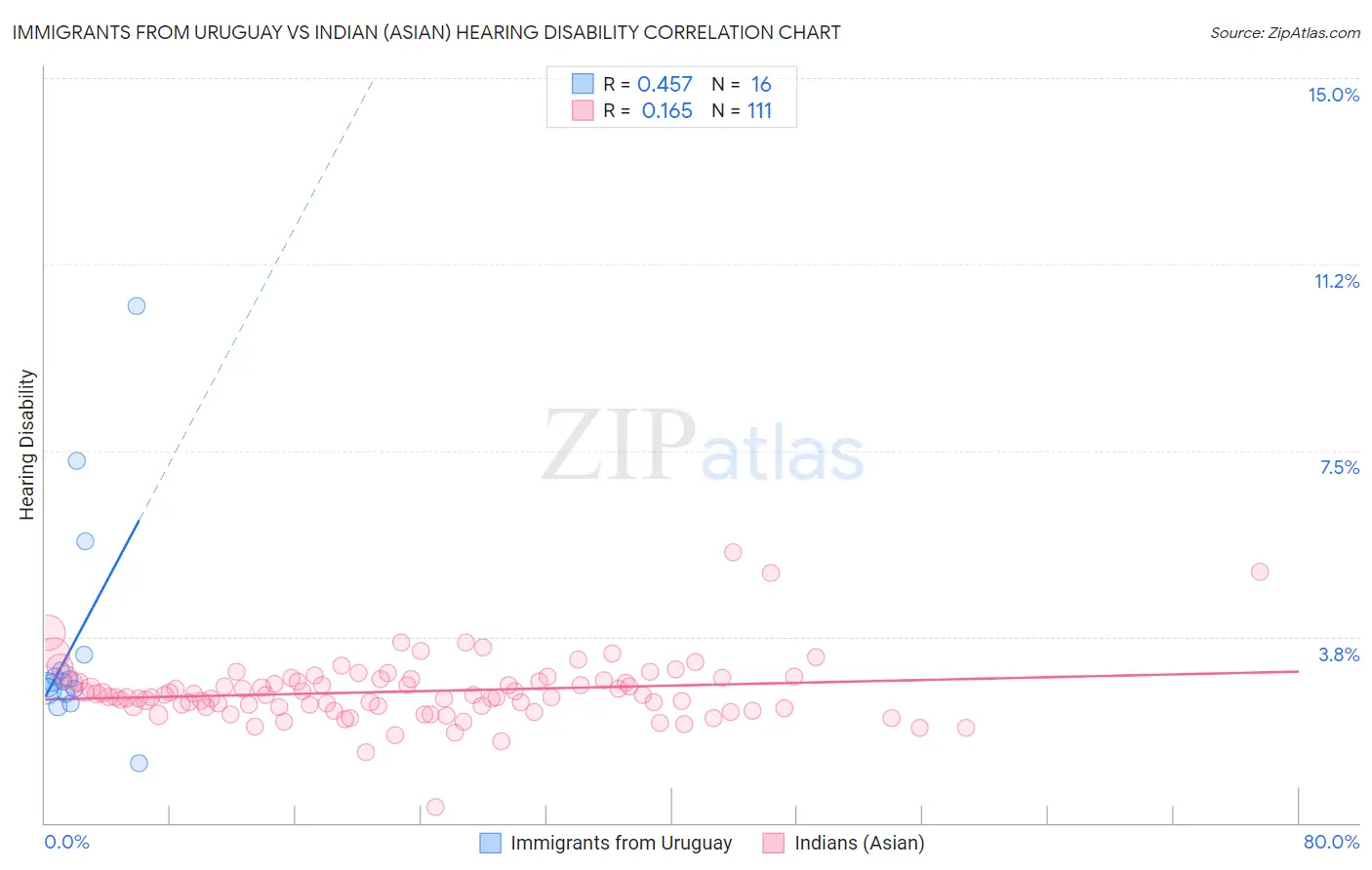 Immigrants from Uruguay vs Indian (Asian) Hearing Disability