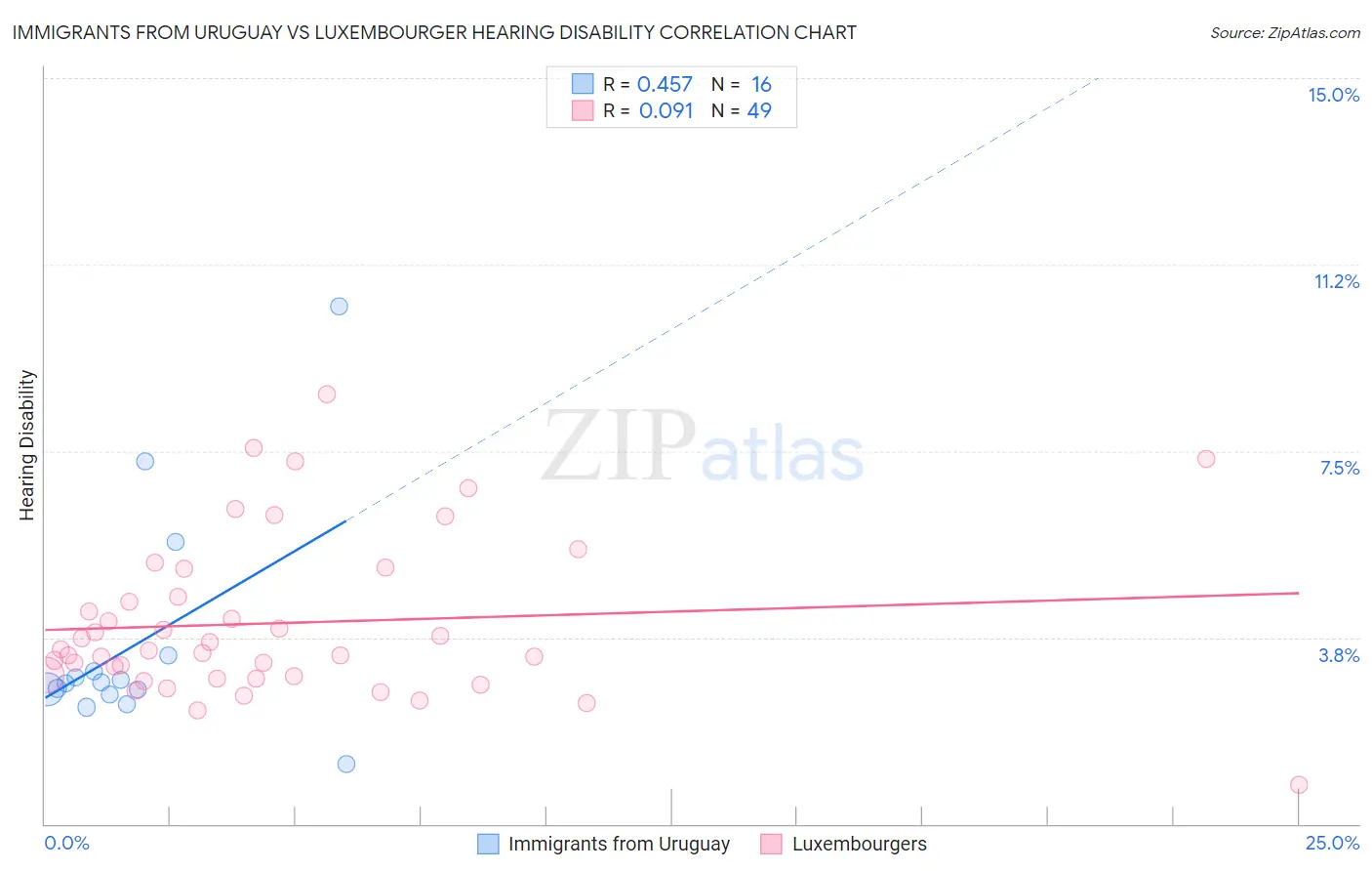 Immigrants from Uruguay vs Luxembourger Hearing Disability