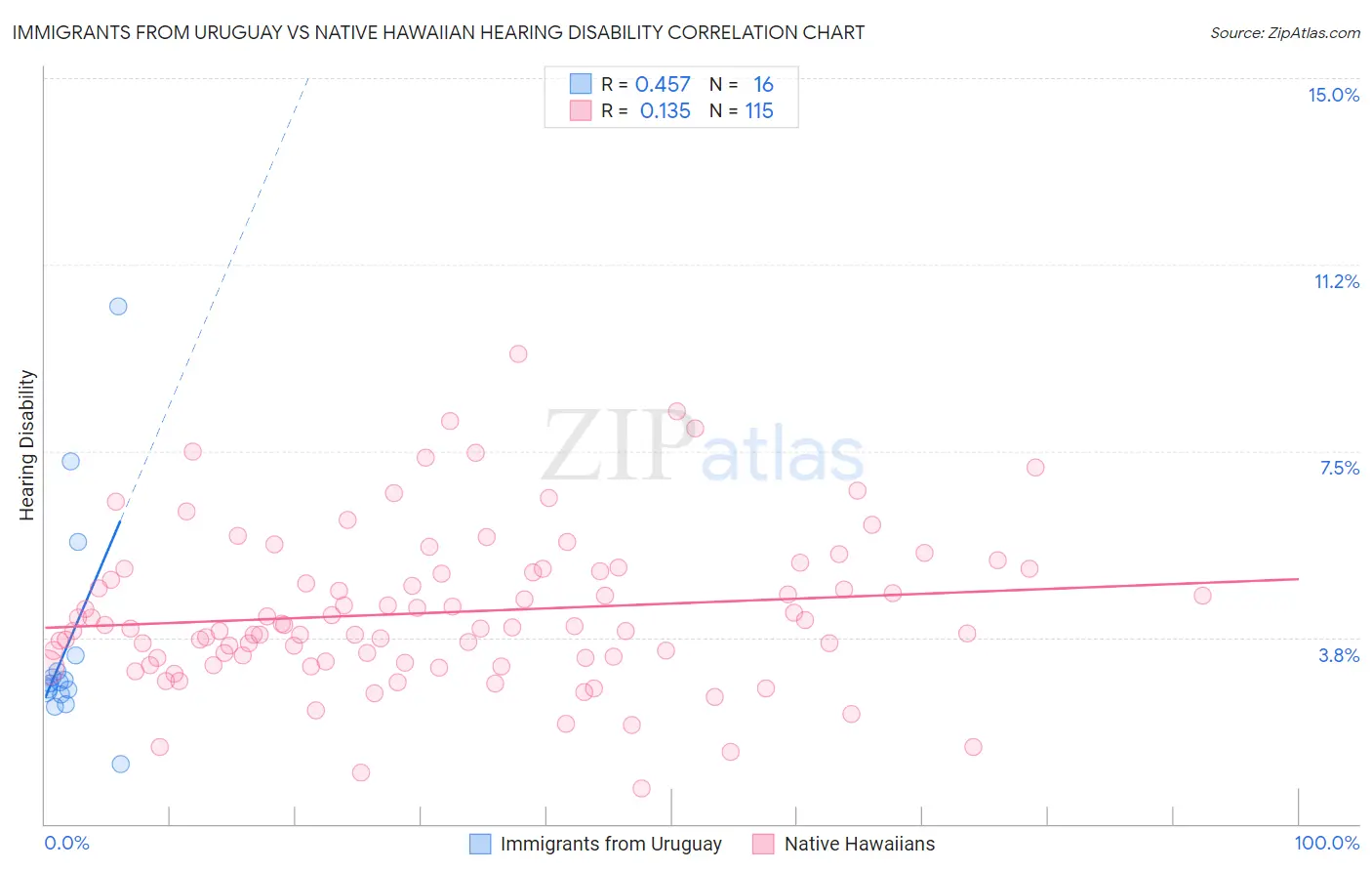 Immigrants from Uruguay vs Native Hawaiian Hearing Disability