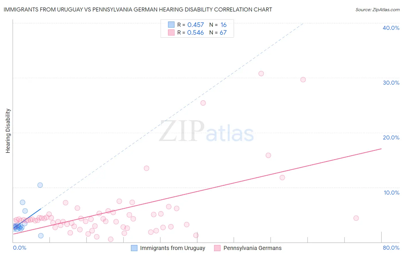 Immigrants from Uruguay vs Pennsylvania German Hearing Disability