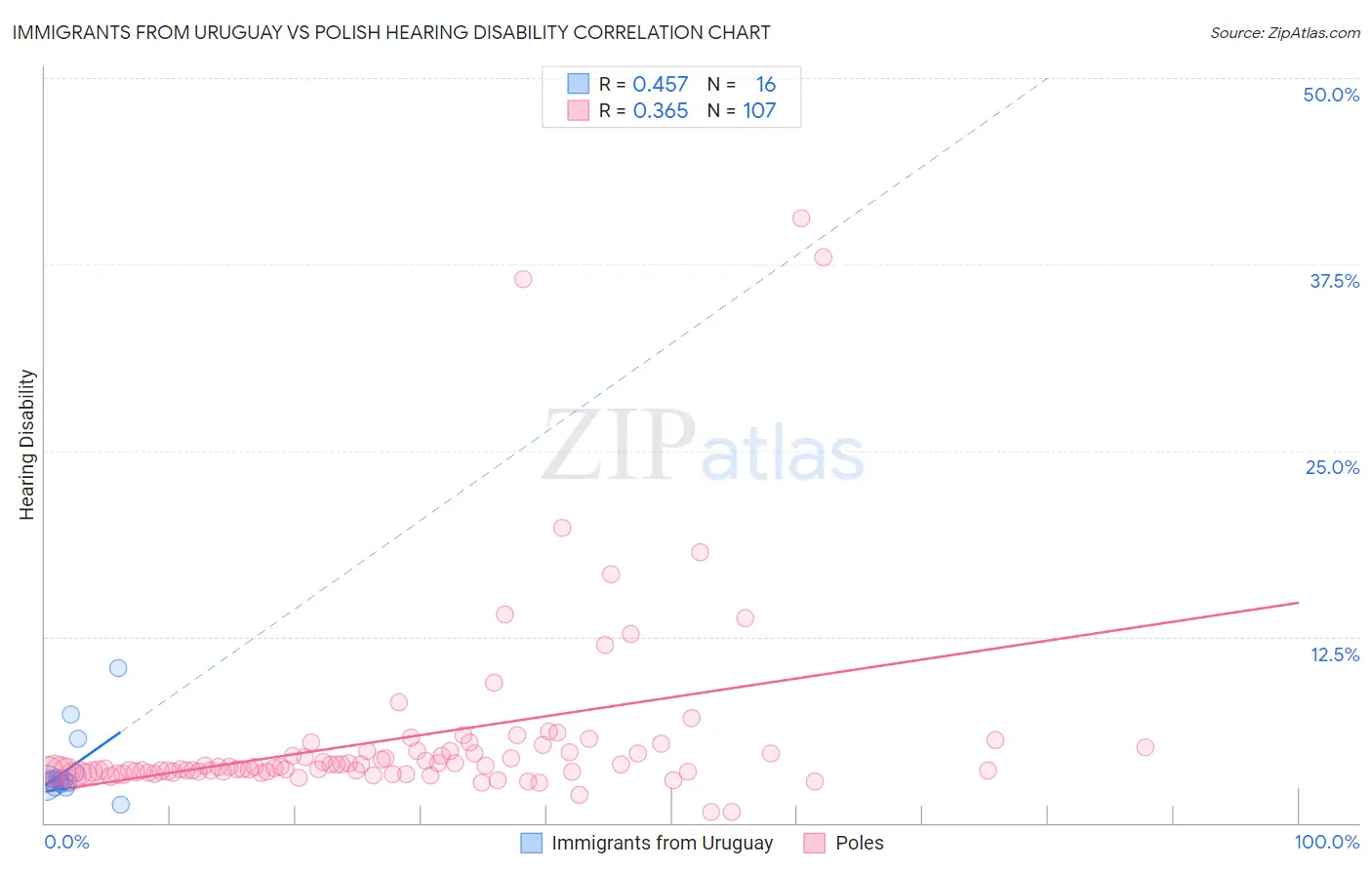 Immigrants from Uruguay vs Polish Hearing Disability