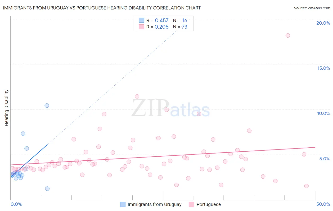 Immigrants from Uruguay vs Portuguese Hearing Disability