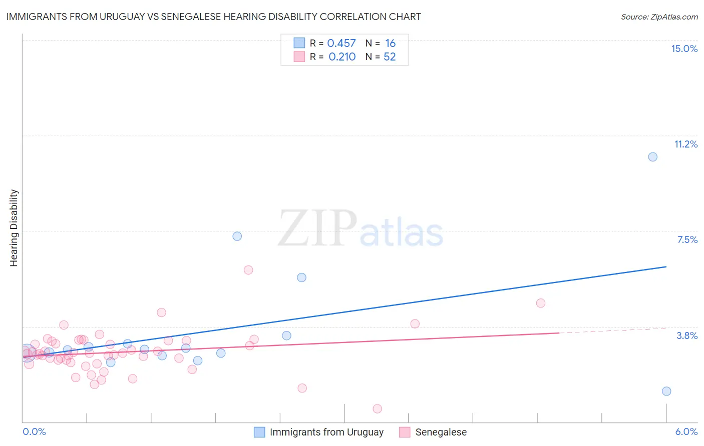 Immigrants from Uruguay vs Senegalese Hearing Disability