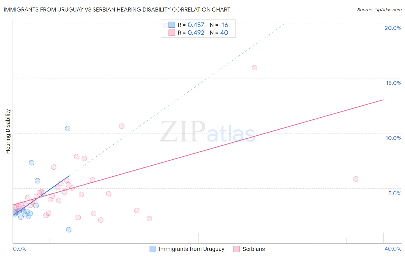 Immigrants from Uruguay vs Serbian Hearing Disability