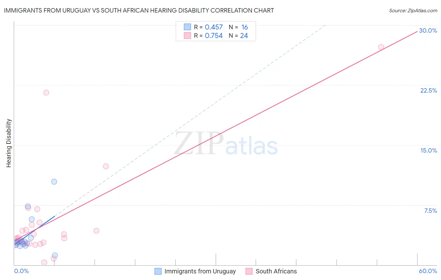 Immigrants from Uruguay vs South African Hearing Disability