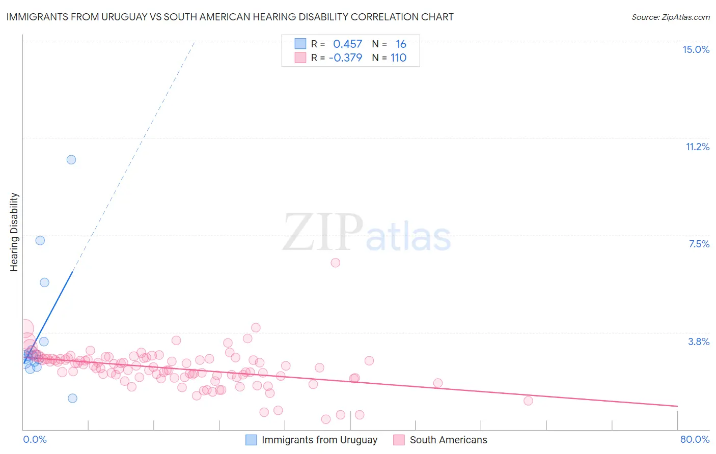 Immigrants from Uruguay vs South American Hearing Disability